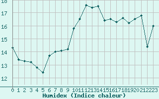 Courbe de l'humidex pour Quimper (29)