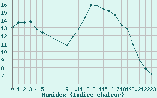 Courbe de l'humidex pour Vias (34)