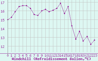 Courbe du refroidissement olien pour Deauville (14)