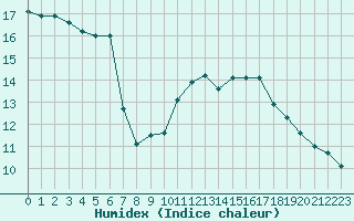 Courbe de l'humidex pour Plussin (42)