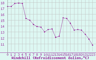 Courbe du refroidissement olien pour Sanary-sur-Mer (83)