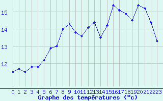 Courbe de tempratures pour Cherbourg (50)