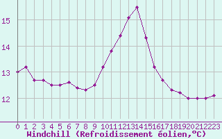 Courbe du refroidissement olien pour Besanon (25)