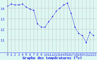 Courbe de tempratures pour Montpellier (34)