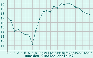 Courbe de l'humidex pour Cavalaire-sur-Mer (83)