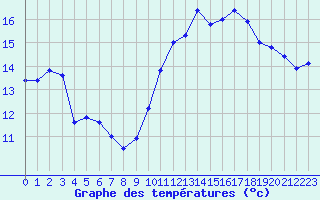 Courbe de tempratures pour Nostang (56)