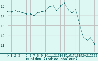 Courbe de l'humidex pour Haegen (67)