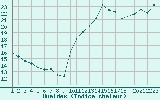 Courbe de l'humidex pour Marseille - Saint-Loup (13)