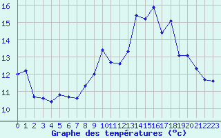 Courbe de tempratures pour Berson (33)