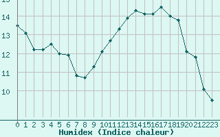 Courbe de l'humidex pour Ploudalmezeau (29)