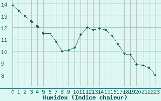 Courbe de l'humidex pour Baye (51)