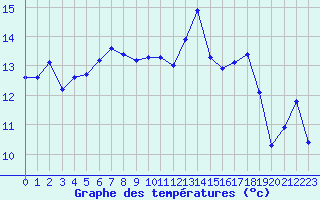 Courbe de tempratures pour Mirebeau (86)
