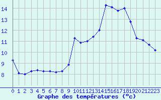 Courbe de tempratures pour Sgur-le-Chteau (19)