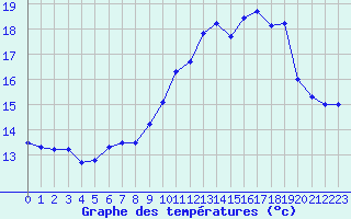 Courbe de tempratures pour Ile Rousse (2B)