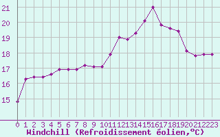 Courbe du refroidissement olien pour Cavalaire-sur-Mer (83)