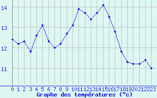 Courbe de tempratures pour Montroy (17)