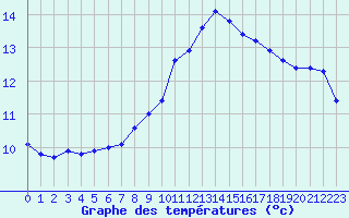 Courbe de tempratures pour Baye (51)