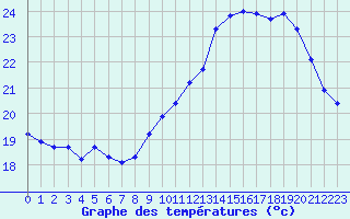 Courbe de tempratures pour Pomrols (34)