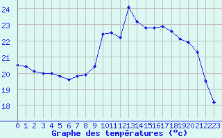 Courbe de tempratures pour Pointe de Socoa (64)