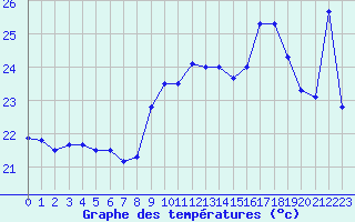 Courbe de tempratures pour Ste (34)