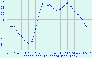 Courbe de tempratures pour Nice (06)