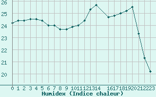 Courbe de l'humidex pour Izegem (Be)