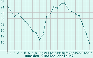 Courbe de l'humidex pour Verneuil (78)