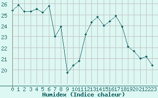 Courbe de l'humidex pour Perpignan Moulin  Vent (66)