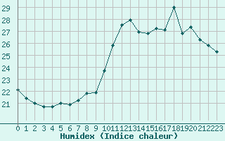 Courbe de l'humidex pour Pointe de Chassiron (17)