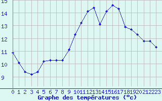 Courbe de tempratures pour Hd-Bazouges (35)