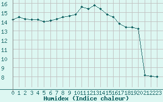 Courbe de l'humidex pour Croisette (62)