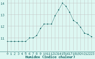 Courbe de l'humidex pour Capelle aan den Ijssel (NL)