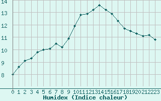 Courbe de l'humidex pour Landivisiau (29)