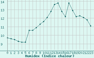 Courbe de l'humidex pour Sallles d'Aude (11)