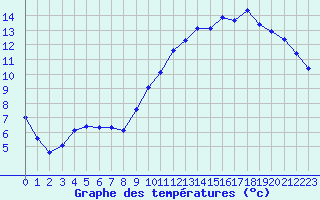 Courbe de tempratures pour Courcouronnes (91)