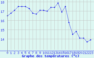 Courbe de tempratures pour Deauville (14)