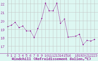 Courbe du refroidissement olien pour Cap Corse (2B)