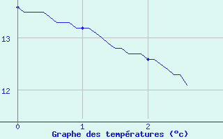 Courbe de tempratures pour Lahas (32)