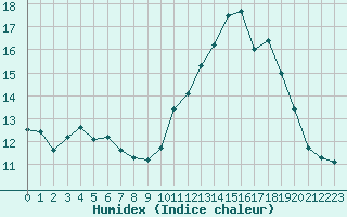 Courbe de l'humidex pour Saint-Flix-Lauragais (31)