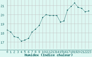 Courbe de l'humidex pour Dieppe (76)