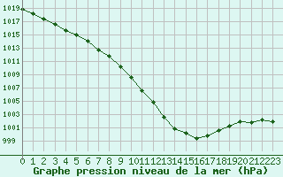 Courbe de la pression atmosphrique pour Deauville (14)