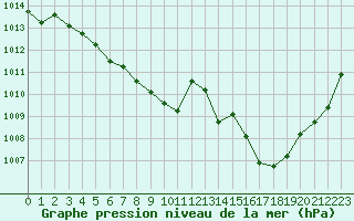 Courbe de la pression atmosphrique pour La Beaume (05)