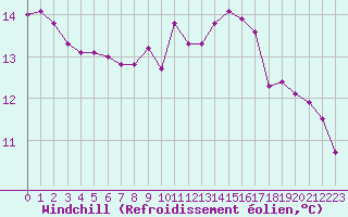 Courbe du refroidissement olien pour Saint-Philbert-sur-Risle (27)
