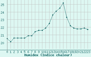 Courbe de l'humidex pour Castres-Nord (81)