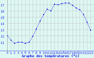 Courbe de tempratures pour Ploudalmezeau (29)