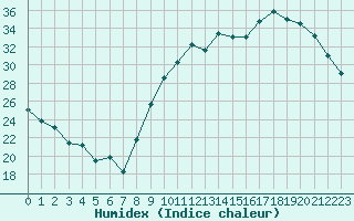 Courbe de l'humidex pour Montauban (82)