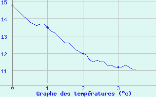 Courbe de tempratures pour Chablis (89)