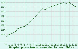 Courbe de la pression atmosphrique pour Brest (29)