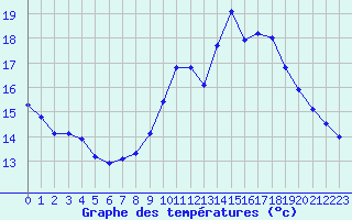 Courbe de tempratures pour Langres (52) 