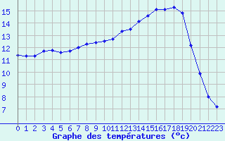 Courbe de tempratures pour Bergerac (24)